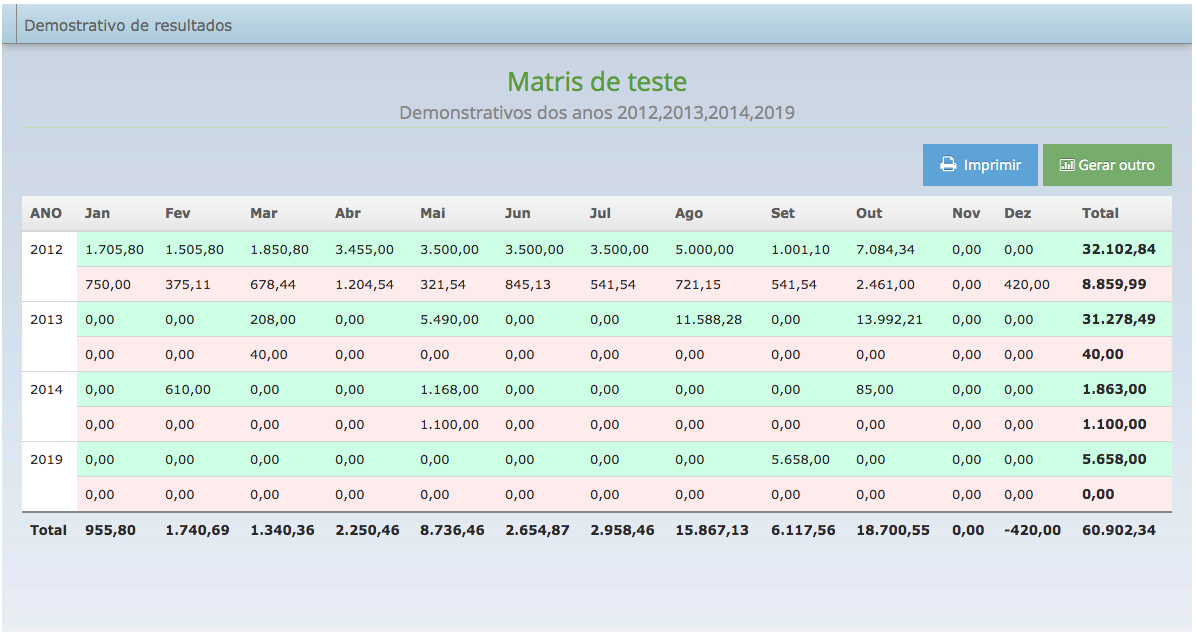 Relatório demostrativo de resultado - 7Carros