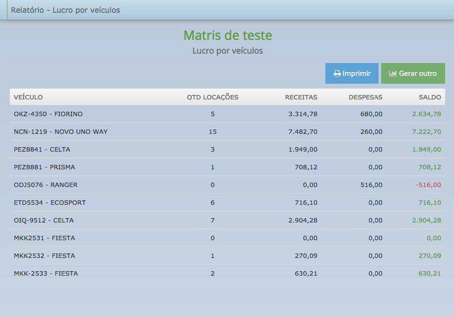 Relatório lucro por veículos - 7Carros